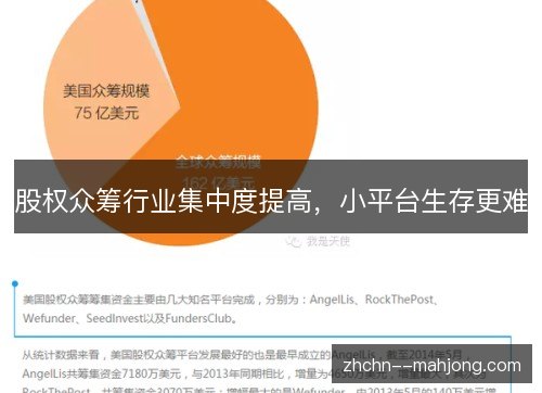 股权众筹行业集中度提高，小平台生存更难